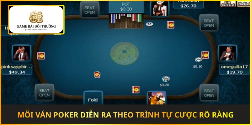 Mỗi ván poker diễn ra theo trình tự cược rõ ràng và chặt chẽ